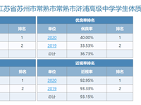 2020年度江苏省苏州市常熟市常熟市浒浦高级中学学生体质健康、近视率排名