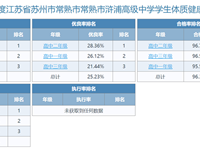 2021年度江苏省苏州市常熟市常熟市浒浦高级中学学生体质健康、近视率排名