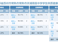 2023年度江苏省苏州市常熟市常熟市浒浦高级中学学生体质健康、近视率排名