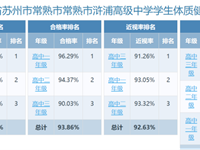 2025年度江苏省苏州市常熟市浒浦高级中学学生体质健康、近视率排名