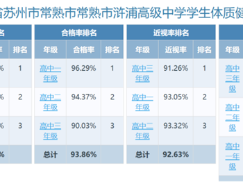 2025年度江苏省苏州市常熟市浒浦高级中学学生体质健康、近视率排名